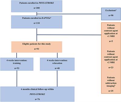 Evolution of Blood-Brain Barrier Permeability in Subacute Ischemic Stroke and Associations With Serum Biomarkers and Functional Outcome